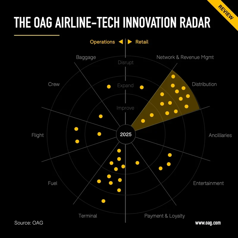 Radar de innovación tecnológica de aerolíneas de OAG. Fuente: OAG